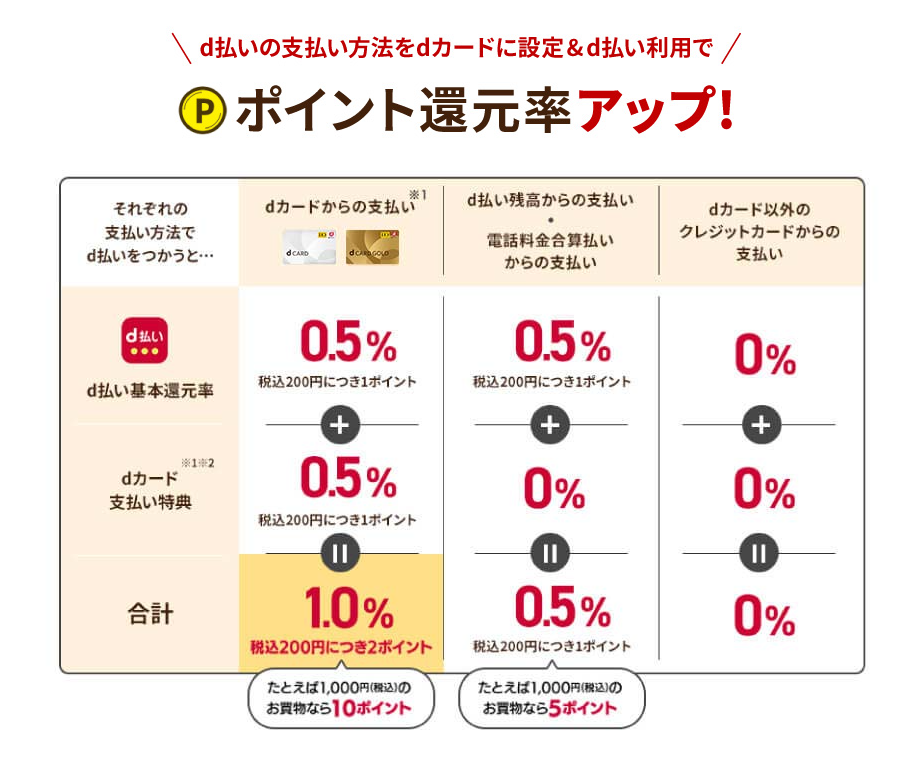 d払いでの支払いでクレジットカードのポイントが貯まる