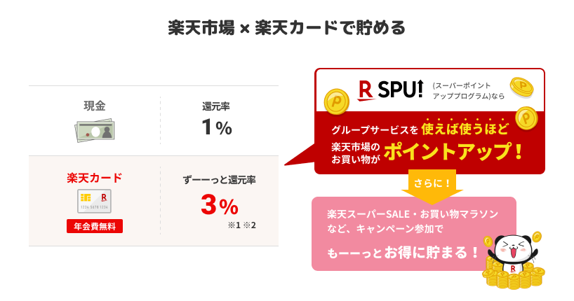 楽天関連サービスでの還元率が高い