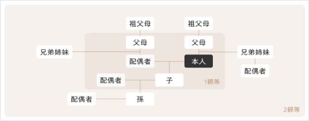 登録できる家族の範囲